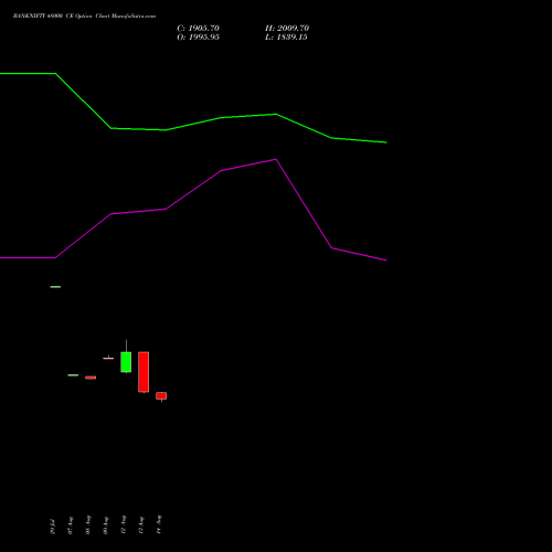 BANKNIFTY 48000 CE CALL indicators chart analysis Nifty Bank options price chart strike 48000 CALL