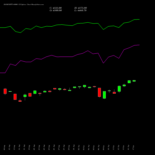 BANKNIFTY 48000 CE CALL indicators chart analysis Nifty Bank options price chart strike 48000 CALL