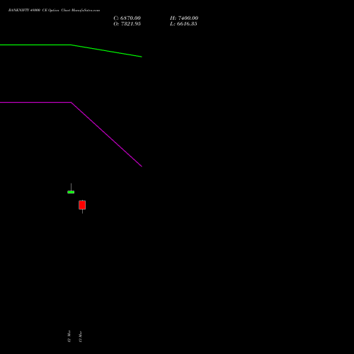 BANKNIFTY 48000 CE (CALL) 28 April 2026 options price chart analysis Nifty Bank 