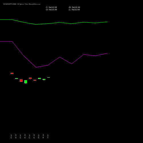 BANKNIFTY 48000 CE (CALL) 25 August 2026 options price chart analysis Nifty Bank 