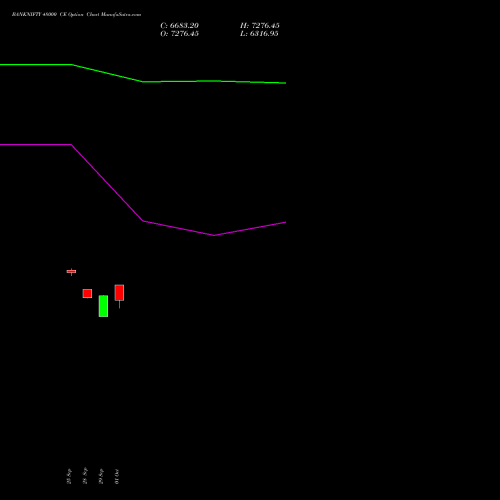 BANKNIFTY 48000 CE (CALL) 27 October 2026 options price chart analysis Nifty Bank 