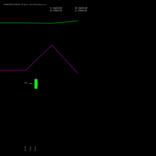 BANKNIFTY 48100.00 CE CALL indicators chart analysis Nifty Bank options price chart strike 48100.00 CALL