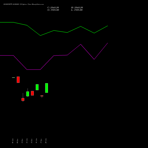 BANKNIFTY 48100.00 CE CALL indicators chart analysis Nifty Bank options price chart strike 48100.00 CALL