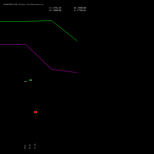 BANKNIFTY 48100 CE CALL indicators chart analysis Nifty Bank options price chart strike 48100 CALL