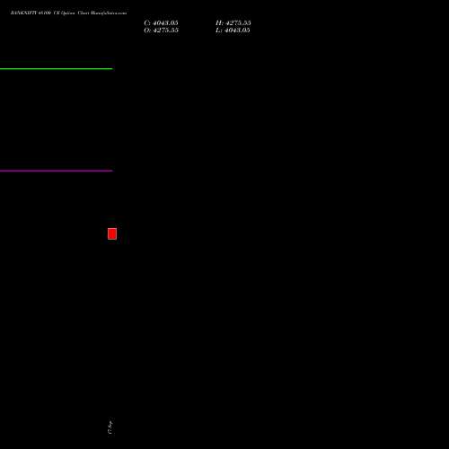 BANKNIFTY 48100 CE CALL indicators chart analysis Nifty Bank options price chart strike 48100 CALL