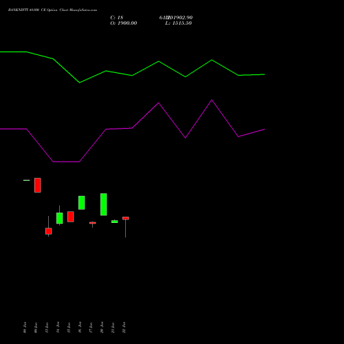 BANKNIFTY 48100 CE CALL indicators chart analysis Nifty Bank options price chart strike 48100 CALL