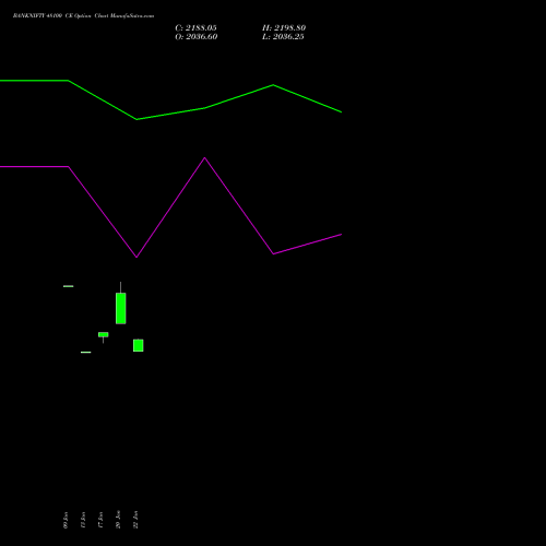 BANKNIFTY 48100 CE CALL indicators chart analysis Nifty Bank options price chart strike 48100 CALL