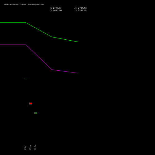 BANKNIFTY 48200 CE CALL indicators chart analysis Nifty Bank options price chart strike 48200 CALL