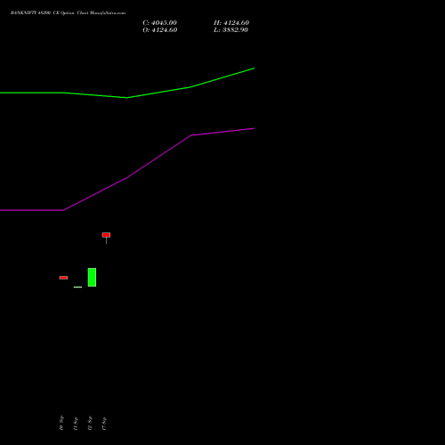 BANKNIFTY 48200 CE CALL indicators chart analysis Nifty Bank options price chart strike 48200 CALL