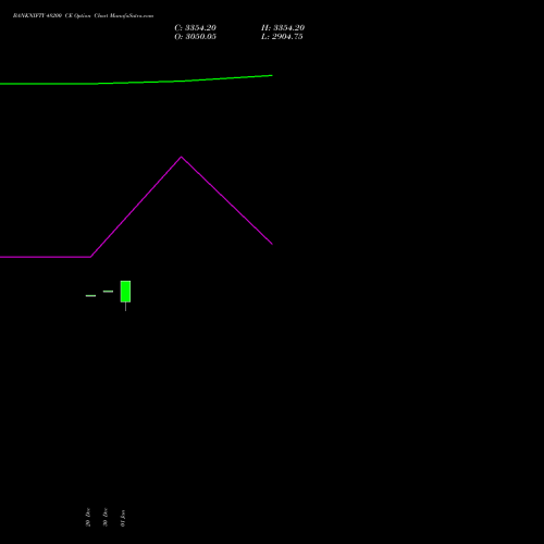 BANKNIFTY 48200 CE CALL indicators chart analysis Nifty Bank options price chart strike 48200 CALL