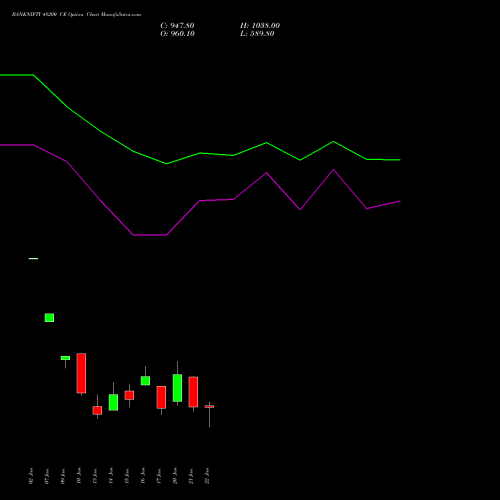 BANKNIFTY 48200 CE CALL indicators chart analysis Nifty Bank options price chart strike 48200 CALL