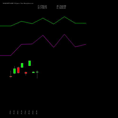 BANKNIFTY 48200 CE CALL indicators chart analysis Nifty Bank options price chart strike 48200 CALL