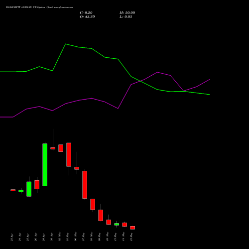 BANKNIFTY 48300.00 CE CALL indicators chart analysis Nifty Bank options price chart strike 48300.00 CALL