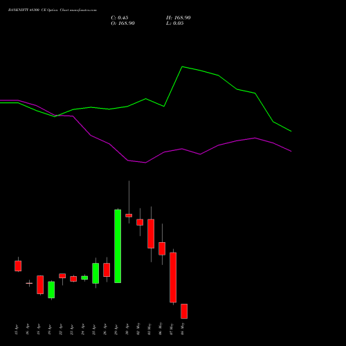 BANKNIFTY 48300 CE CALL indicators chart analysis Nifty Bank options price chart strike 48300 CALL