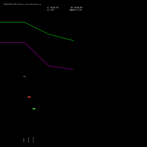 BANKNIFTY 48300 CE CALL indicators chart analysis Nifty Bank options price chart strike 48300 CALL