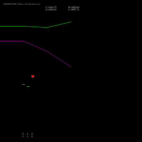 BANKNIFTY 48300 CE CALL indicators chart analysis Nifty Bank options price chart strike 48300 CALL