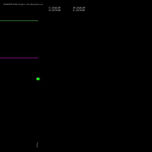 BANKNIFTY 48300 CE CALL indicators chart analysis Nifty Bank options price chart strike 48300 CALL