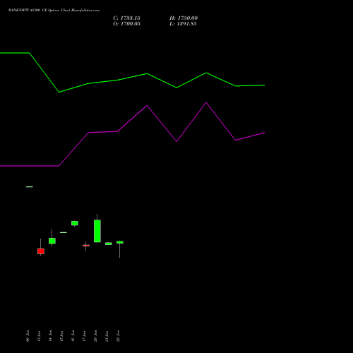 BANKNIFTY 48300 CE CALL indicators chart analysis Nifty Bank options price chart strike 48300 CALL