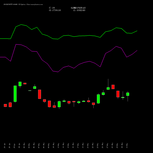 BANKNIFTY 48400 CE CALL indicators chart analysis Nifty Bank options price chart strike 48400 CALL