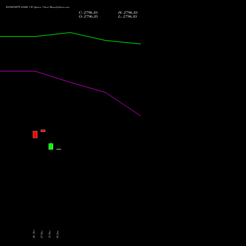 BANKNIFTY 48400 CE CALL indicators chart analysis Nifty Bank options price chart strike 48400 CALL