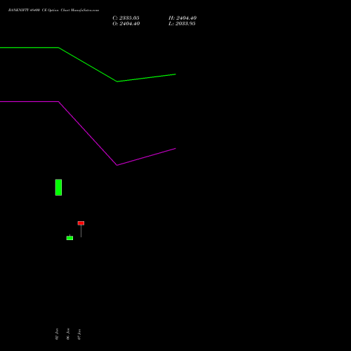 BANKNIFTY 48400 CE CALL indicators chart analysis Nifty Bank options price chart strike 48400 CALL