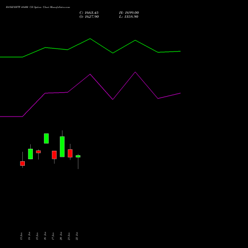 BANKNIFTY 48400 CE CALL indicators chart analysis Nifty Bank options price chart strike 48400 CALL