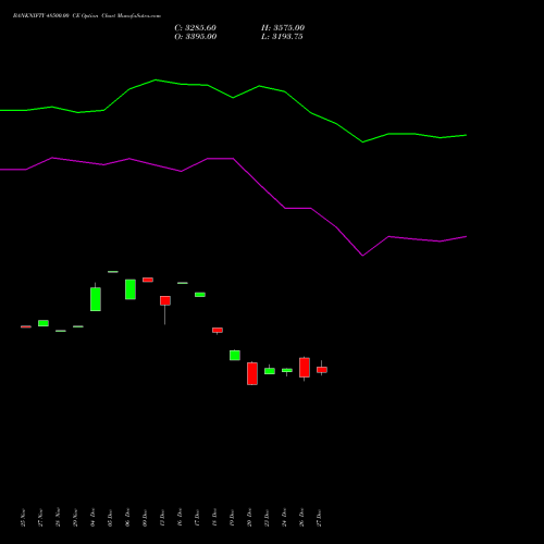 BANKNIFTY 48500.00 CE CALL indicators chart analysis Nifty Bank options price chart strike 48500.00 CALL