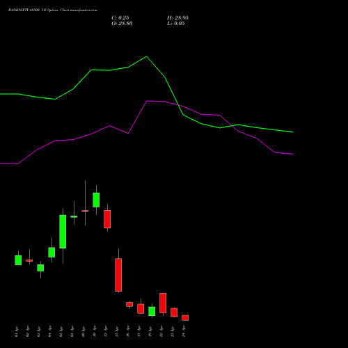 BANKNIFTY 48500 CE CALL indicators chart analysis Nifty Bank options price chart strike 48500 CALL