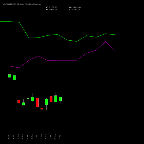 BANKNIFTY 48500 CE CALL indicators chart analysis Nifty Bank options price chart strike 48500 CALL