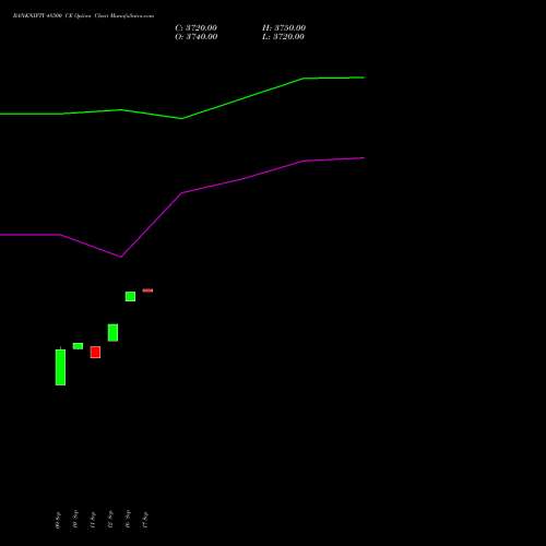 BANKNIFTY 48500 CE CALL indicators chart analysis Nifty Bank options price chart strike 48500 CALL