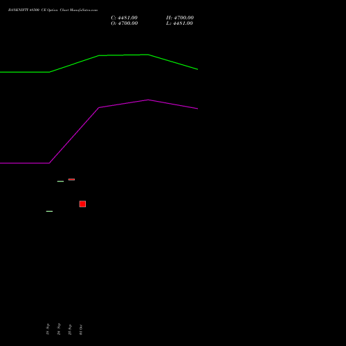 BANKNIFTY 48500 CE CALL indicators chart analysis Nifty Bank options price chart strike 48500 CALL