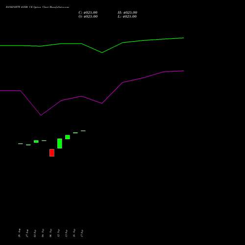 BANKNIFTY 48500 CE CALL indicators chart analysis Nifty Bank options price chart strike 48500 CALL