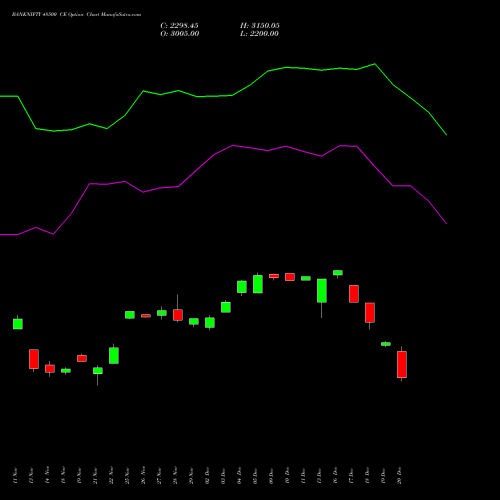 BANKNIFTY 48500 CE CALL indicators chart analysis Nifty Bank options price chart strike 48500 CALL