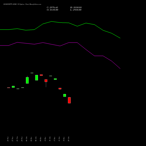 BANKNIFTY 48500 CE CALL indicators chart analysis Nifty Bank options price chart strike 48500 CALL