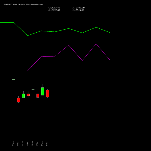 BANKNIFTY 48500 CE CALL indicators chart analysis Nifty Bank options price chart strike 48500 CALL