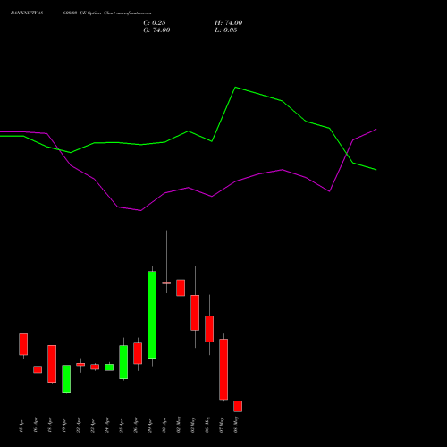 BANKNIFTY 48600.00 CE CALL indicators chart analysis Nifty Bank options price chart strike 48600.00 CALL