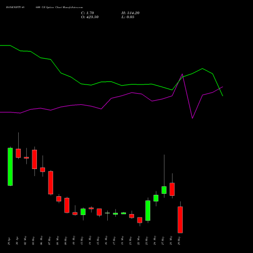 BANKNIFTY 48600 CE CALL indicators chart analysis Nifty Bank options price chart strike 48600 CALL