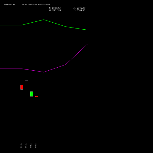 BANKNIFTY 48600 CE CALL indicators chart analysis Nifty Bank options price chart strike 48600 CALL