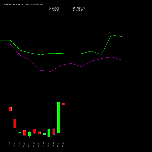 BANKNIFTY 48700 CE CALL indicators chart analysis Nifty Bank options price chart strike 48700 CALL