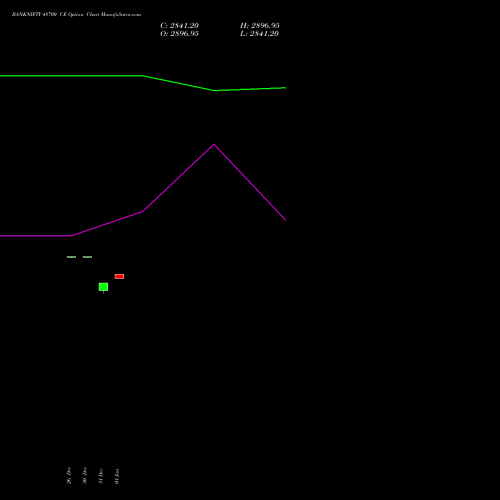 BANKNIFTY 48700 CE CALL indicators chart analysis Nifty Bank options price chart strike 48700 CALL