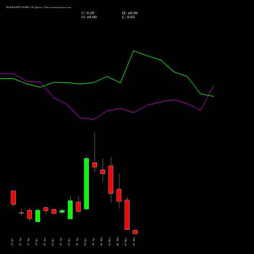 BANKNIFTY 48800 CE CALL indicators chart analysis Nifty Bank options price chart strike 48800 CALL