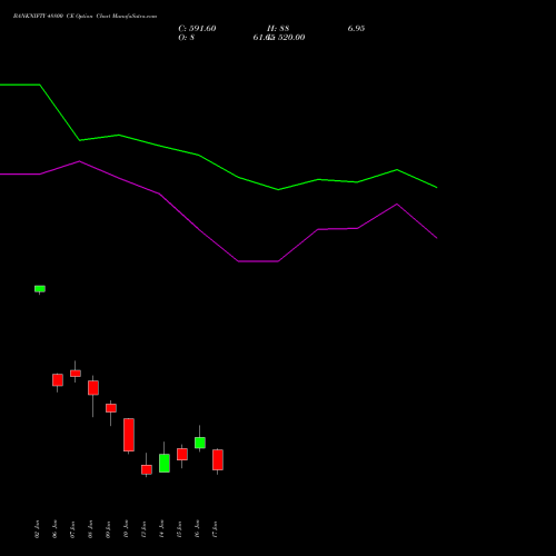 BANKNIFTY 48800 CE CALL indicators chart analysis Nifty Bank options price chart strike 48800 CALL