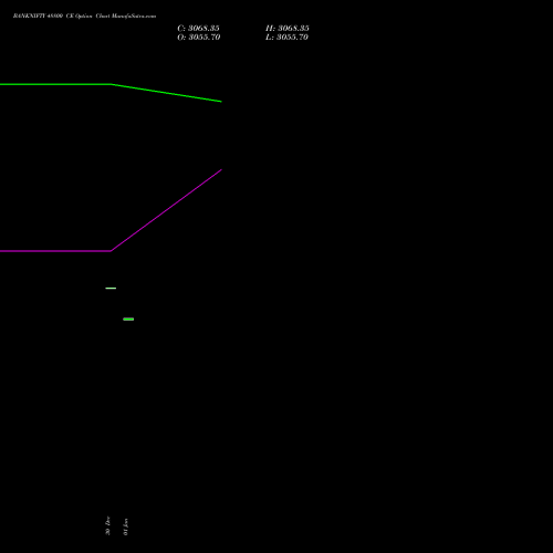 BANKNIFTY 48800 CE CALL indicators chart analysis Nifty Bank options price chart strike 48800 CALL