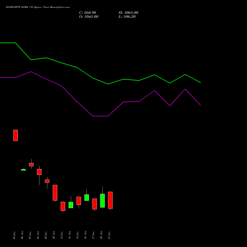 BANKNIFTY 48900 CE CALL indicators chart analysis Nifty Bank options price chart strike 48900 CALL