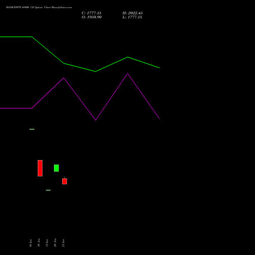 BANKNIFTY 48900 CE CALL indicators chart analysis Nifty Bank options price chart strike 48900 CALL