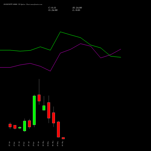BANKNIFTY 49000 CE CALL indicators chart analysis Nifty Bank options price chart strike 49000 CALL
