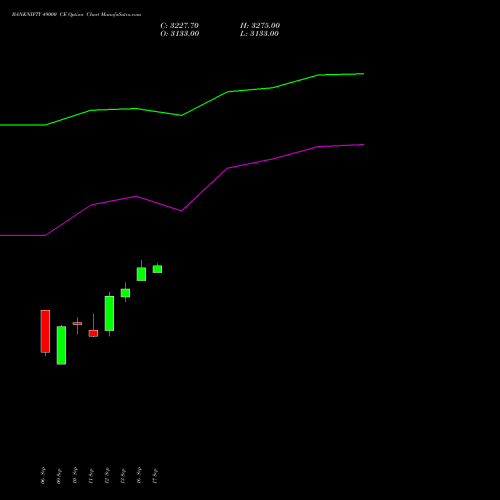 BANKNIFTY 49000 CE CALL indicators chart analysis Nifty Bank options price chart strike 49000 CALL