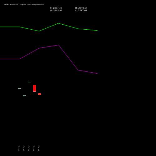 BANKNIFTY 49000 CE CALL indicators chart analysis Nifty Bank options price chart strike 49000 CALL