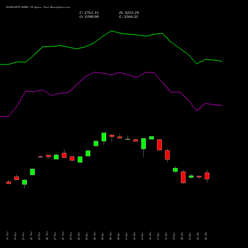 BANKNIFTY 49000 CE CALL indicators chart analysis Nifty Bank options price chart strike 49000 CALL