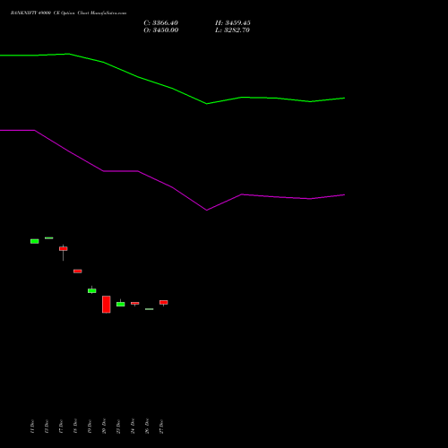 BANKNIFTY 49000 CE CALL indicators chart analysis Nifty Bank options price chart strike 49000 CALL